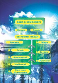 Гідросфера. Вода і водойми. Енциклопедія для дітей — Ніна Коваль,Ірина Грущинська #11