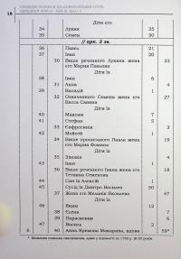 Сповідні розписи сіл Конотопської сотні середини XVIII ст. Том 3. Книга 1 #20