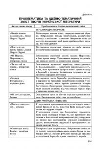 Експрес-підготовка до ЗНО. Українська література. Усі цитати #5